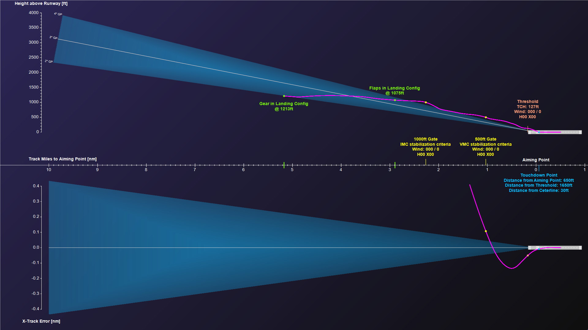 Approach Analysis